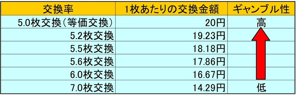 スロットの交換率（換金率）とは│スロットビギナー.com